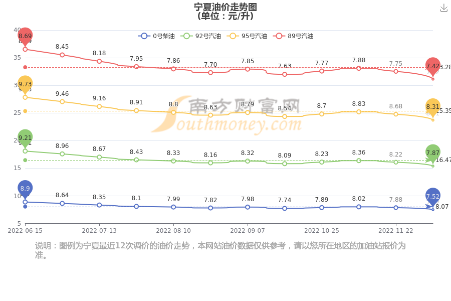 宁夏油价调整最新动态，变化及影响概述