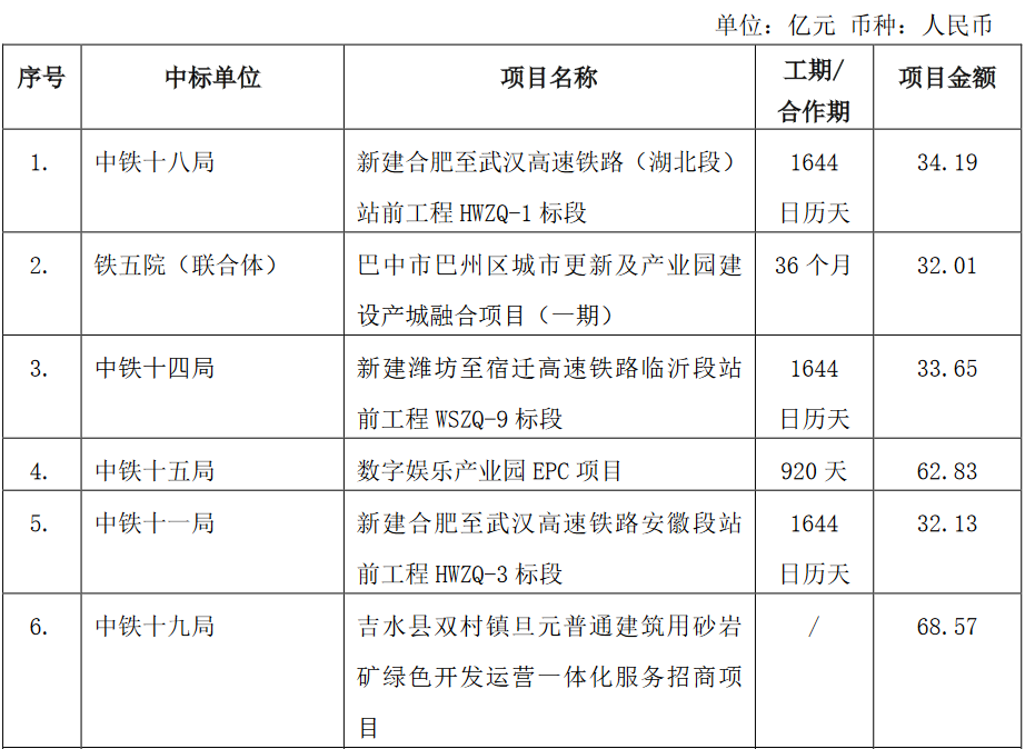 中铁十局最新中标项目揭晓，迈向未来的坚实步伐