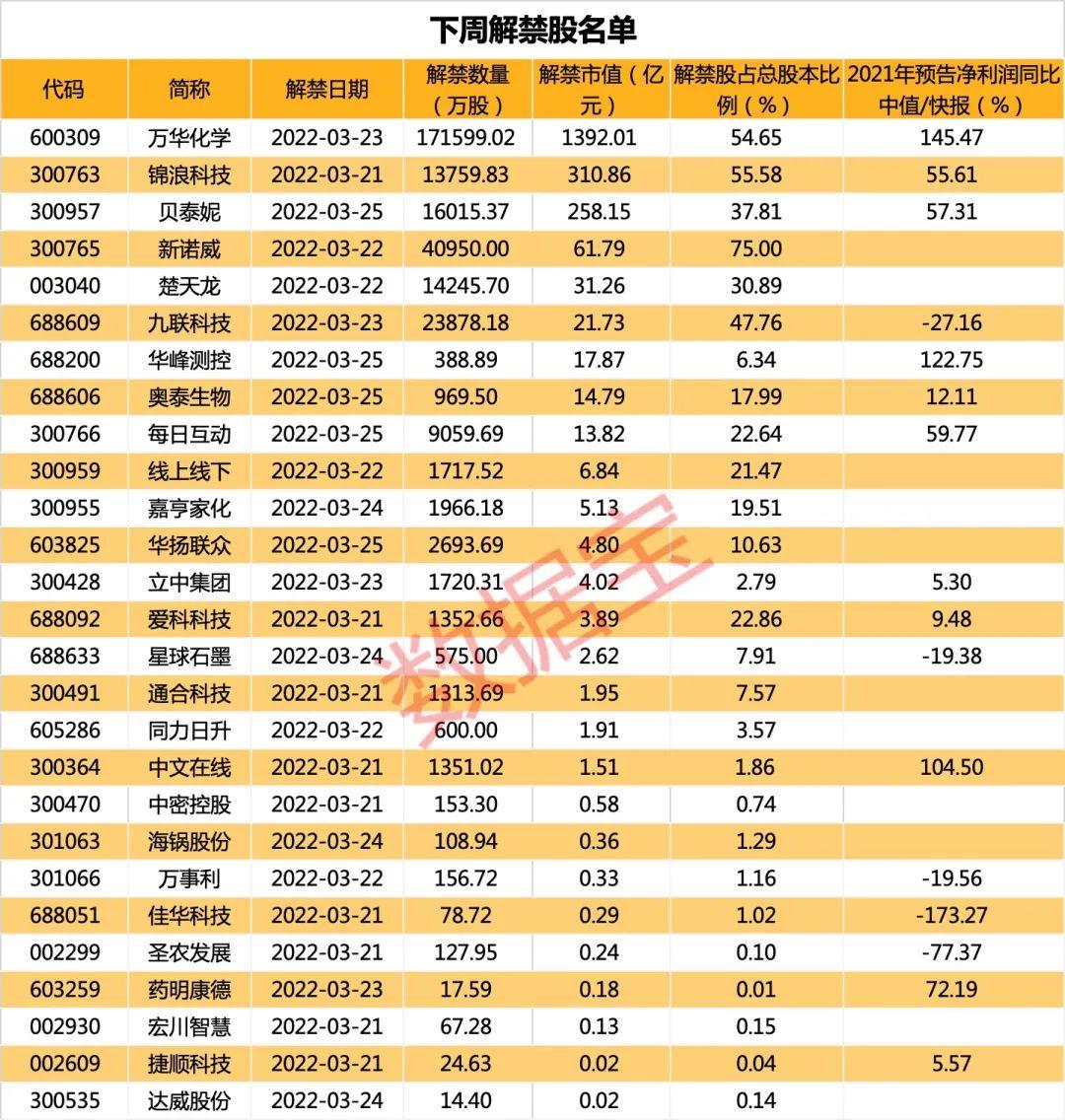 下周A股解禁市值逾300亿元，市场冲击及投资者应对策略