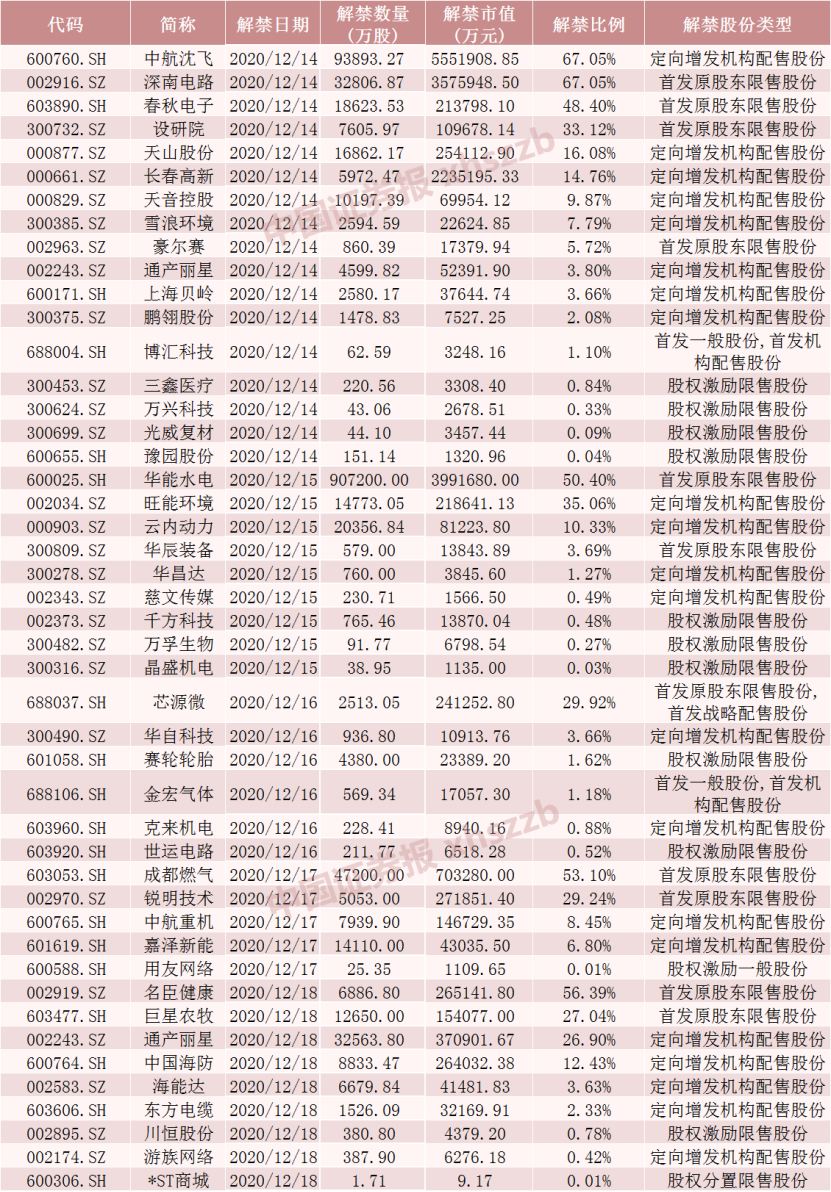 下周A股解禁市值逾300亿元，市场冲击及应对策略