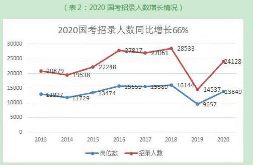 国考招生规模