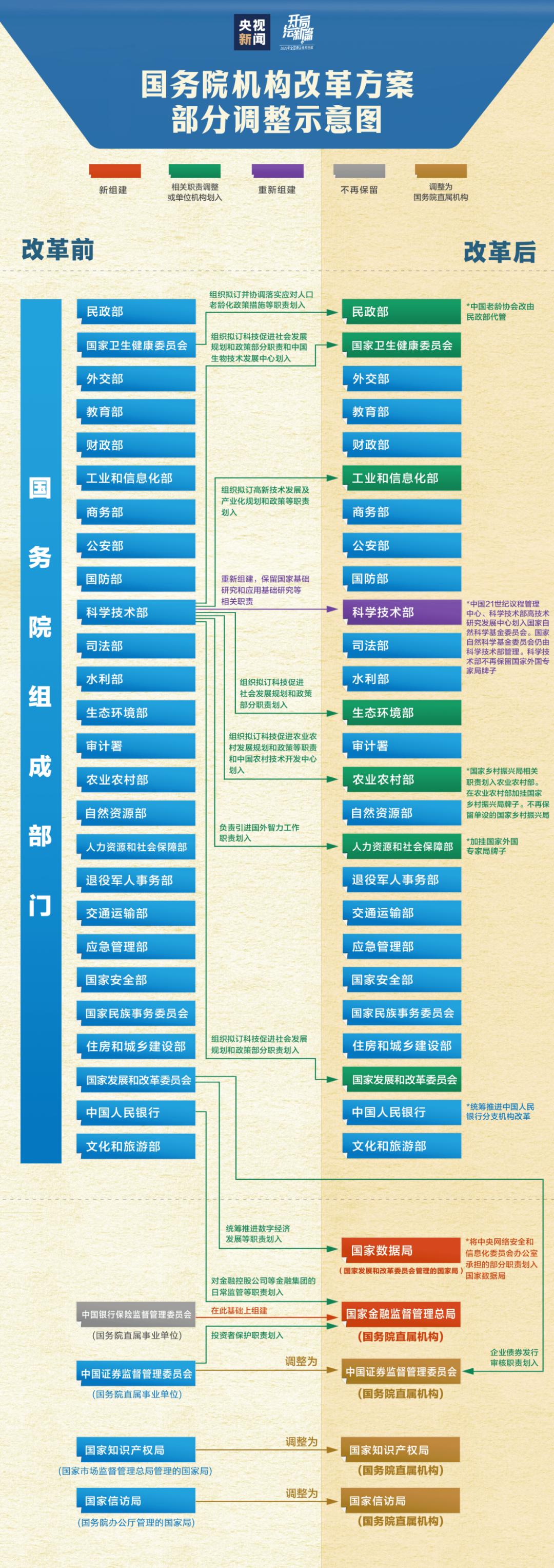 最新机构改革方案及其深度解读