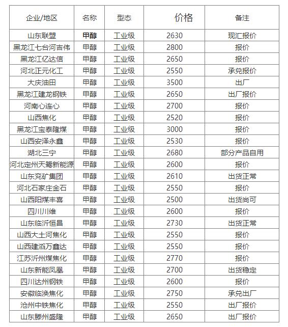 甲醇最新价格行情分析与趋势预测
