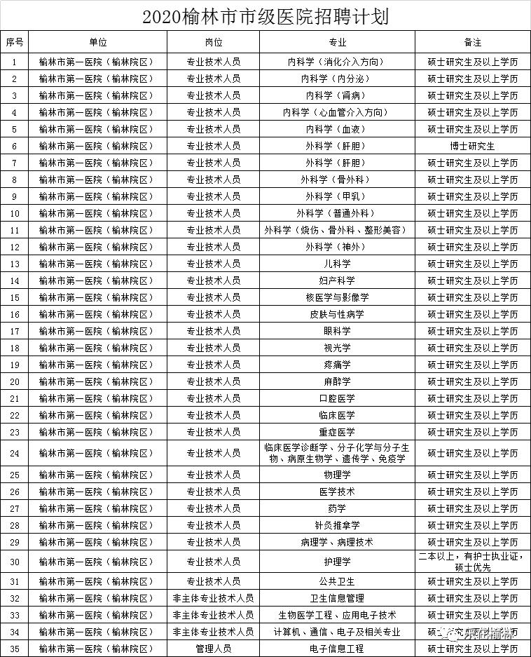 榆林最新招聘信息汇总