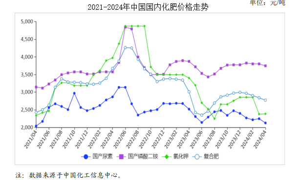 二铵价格行情最新分析与趋势预测