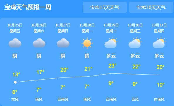 宝鸡天气预报最新更新🌦️