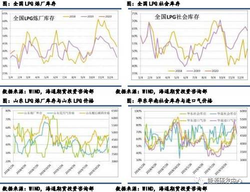 液化气最新报价