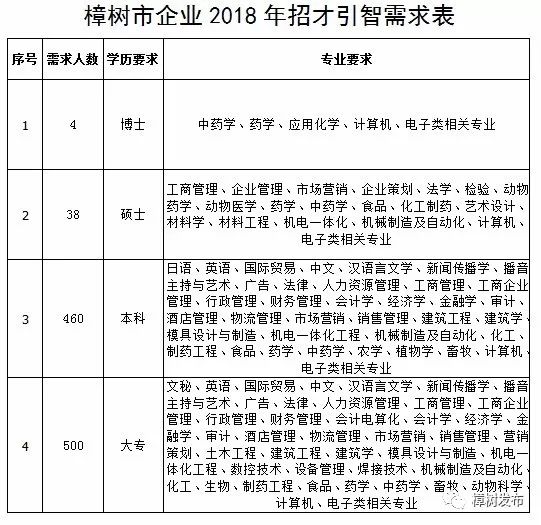 樟树最新招聘信息发布，求职者的福音！