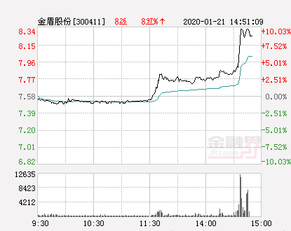 金盾股份最新动态更新，最新消息汇总