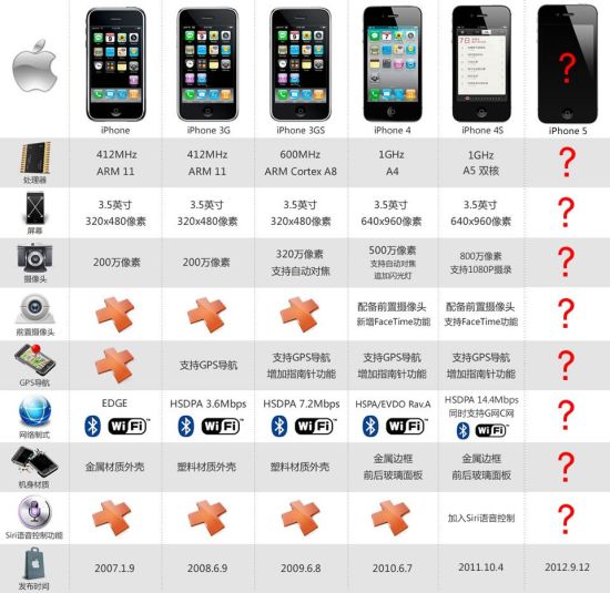 苹果5上市年份揭秘，探讨iPhone 5的上市时间