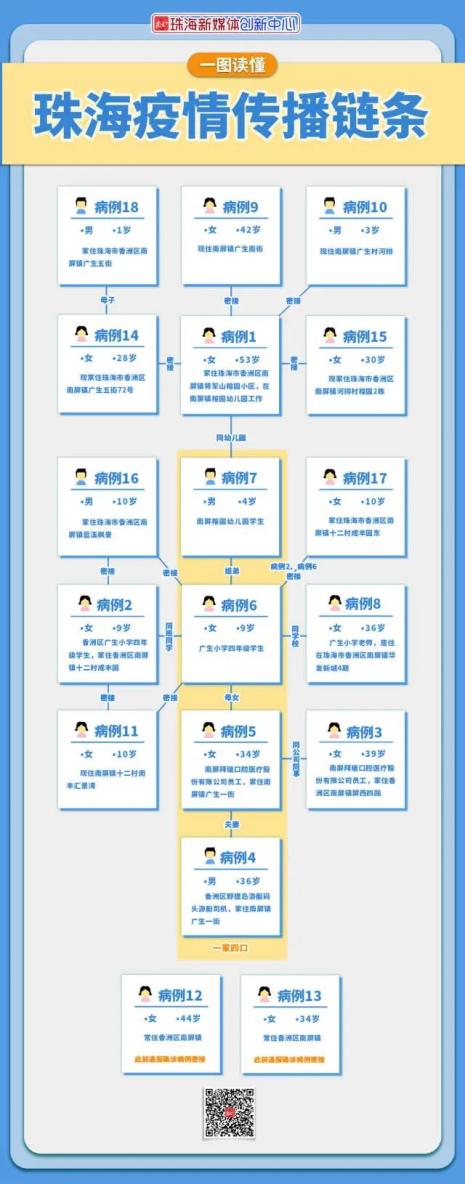 珠海新增病例情况更新📢🚨