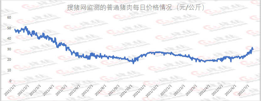 猪肉价格趋势背后的故事与温情观察