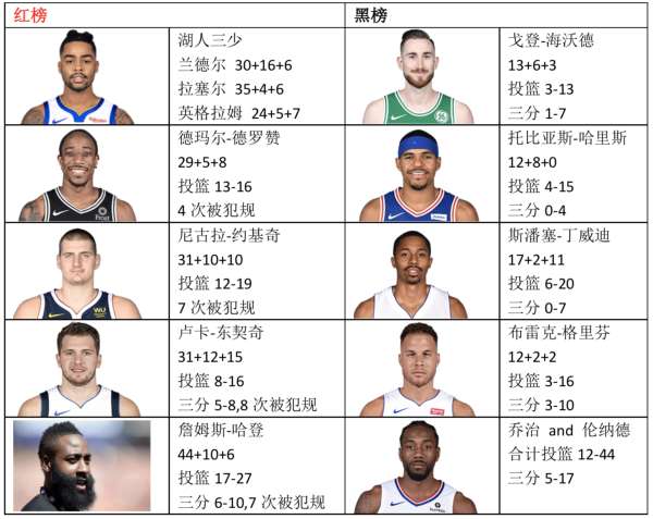NBA红黑榜2017最新版，观点阐述与分析全解析