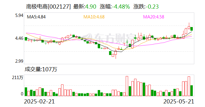 南极电商股票最新论坛