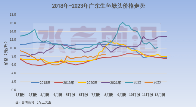 顺德生鱼最新塘头价，邂逅温情与友情的鱼池故事