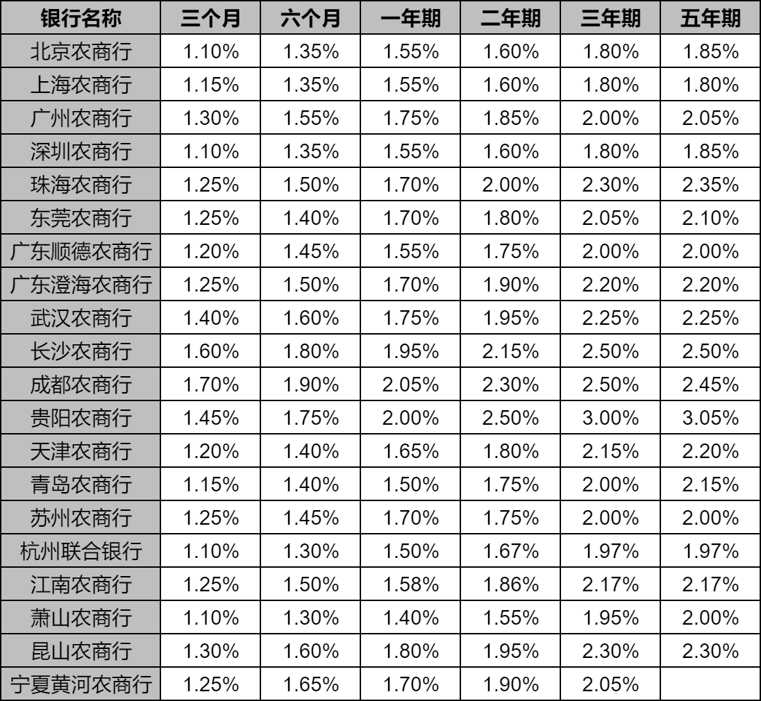 农商行最新存款利率